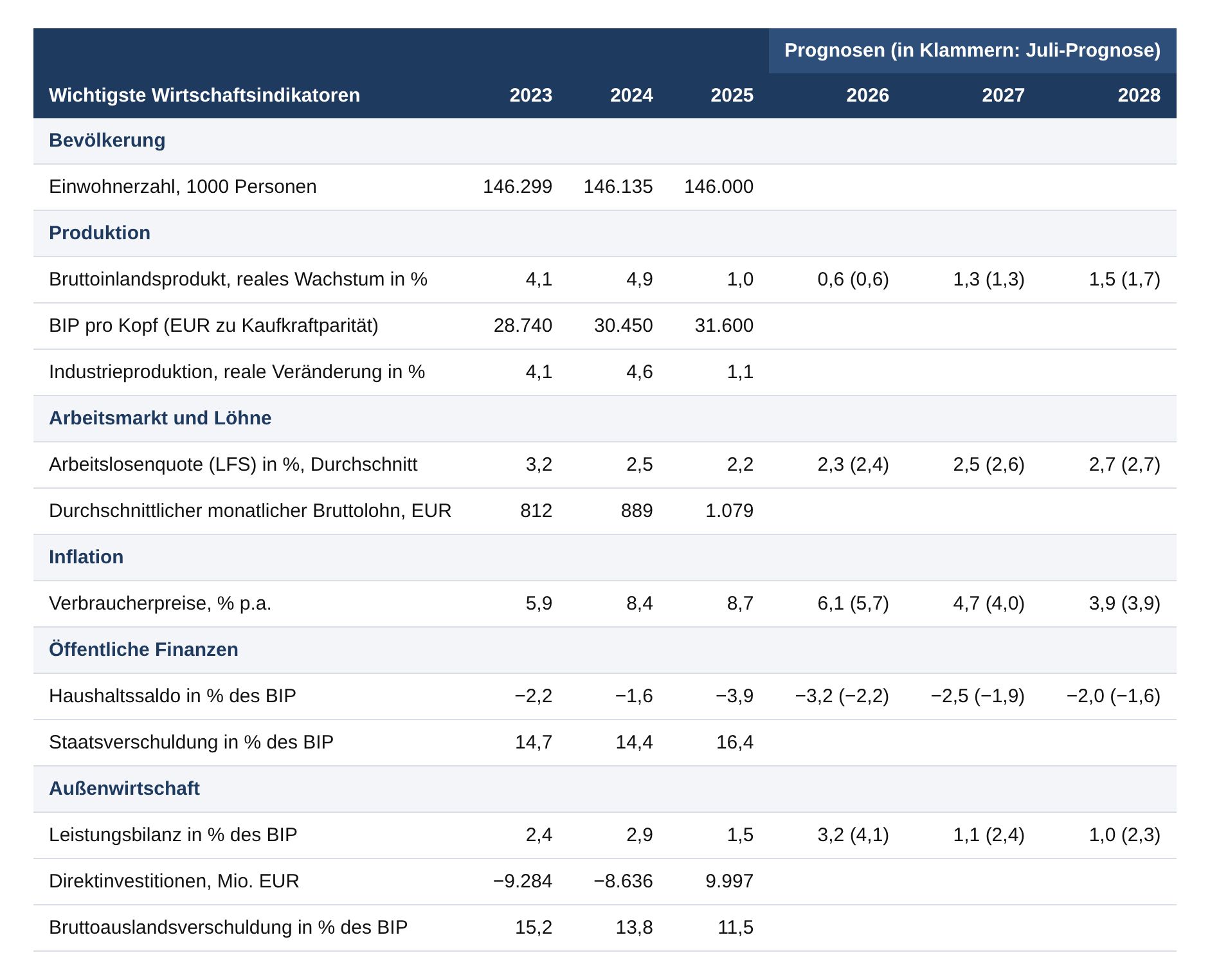 Tabelle: wiiw-Herbstprognose 2026 für Russland mit BIP, Arbeitslosigkeit, Inflation, Haushaltssaldo und Leistungsbilanz bis 2028 im Vergleich zur Juli-Prognose