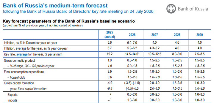 Tabelle: Mittelfristige Prognose der Bank of Russia nach der Leitzinssitzung vom 24. Juli 2026 mit Inflation, Leitzins, Bruttoinlandsprodukt, Konsum, Kapitalbildung, Exporten und Importen bis 2029