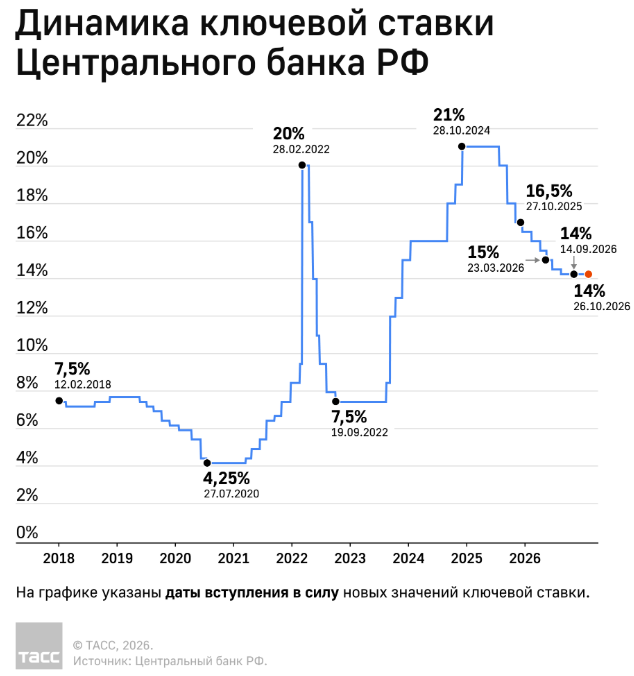 TASS-Grafik: Leitzins der russischen Zentralbank von 2018 bis Oktober 2026
