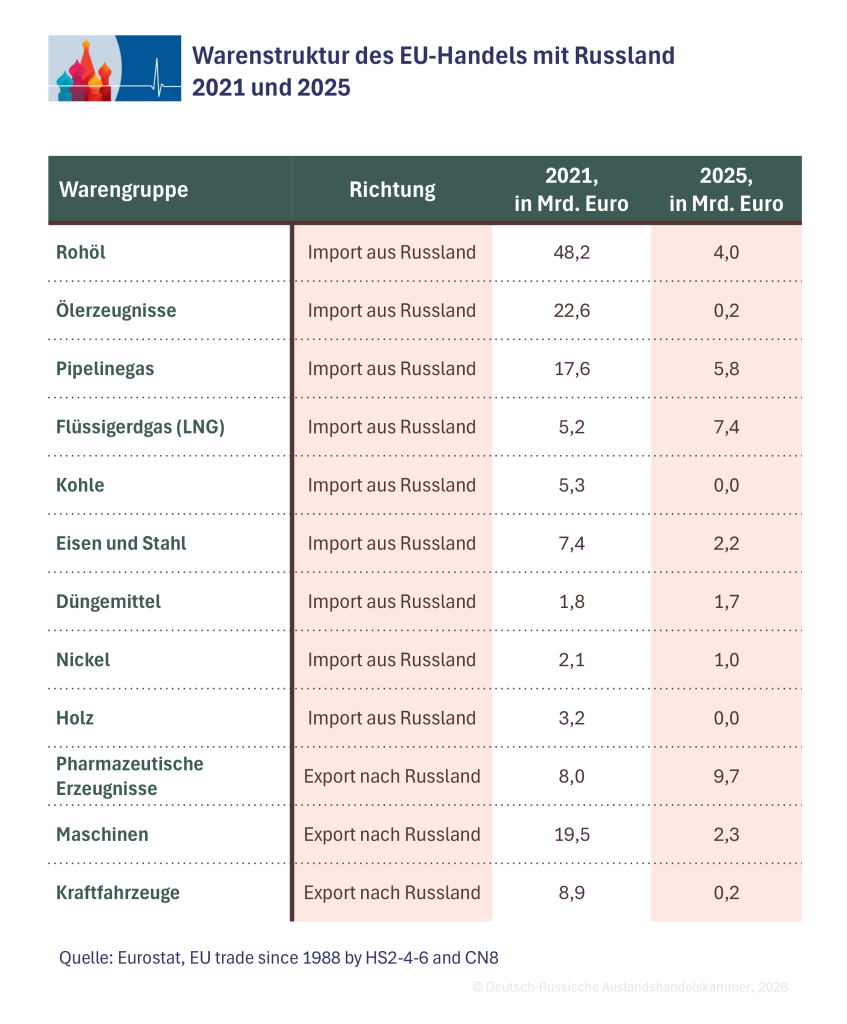 Grafik zum Handel zwischen Russland und der EU