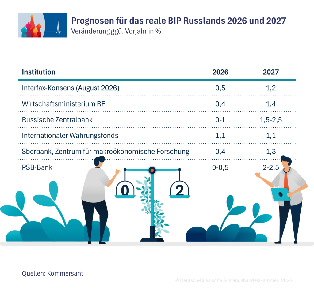 Prognosen für Russlands Wirtschaftswachstum