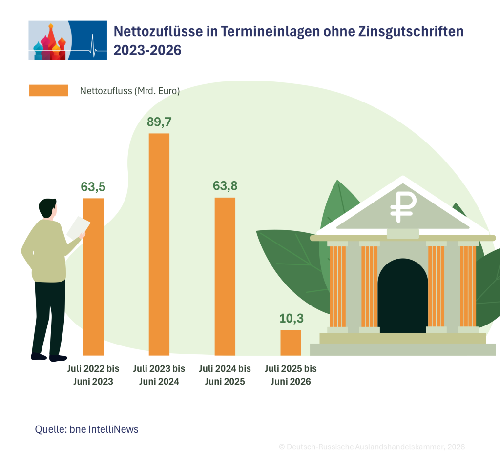 Nettozuflüsse in Termineinlagen ohne Zinsgutschriften 2023 bis 2026