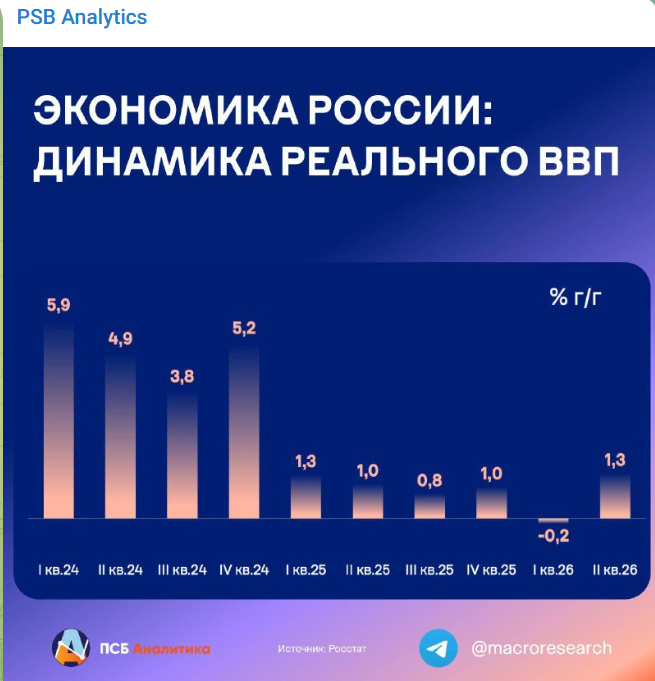 Vierteljährliche Entwicklung des realen Bruttoinlandsprodukts Russlands, Veränderung zum Vorjahresquartal in Prozent