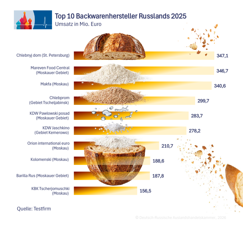Top 10 Backwarenhersteller Russlands 2025, Umsatz in Mio. Euro