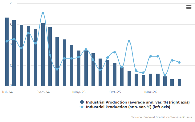FocusEconomics-Grafik: monatliche Entwicklung der russischen Industrieproduktion, Veränderung gegenüber Vorjahr in Prozent