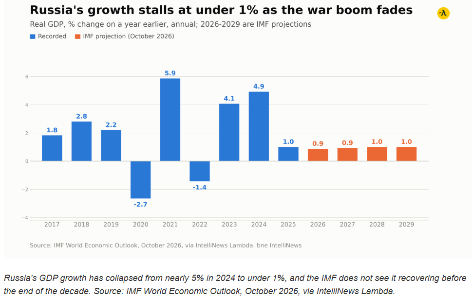 bne-IntelliNews-Grafik: reales BIP-Wachstum Russlands 2017 bis 2025 und IWF-Prognose für 2026 bis 2029
