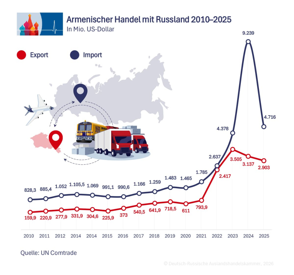 Grafik zur Analyse Russisch-armenische Wirtschaftsbeziehungen unter Druck (2)