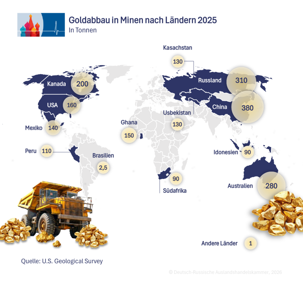 Internationaler Goldabbau