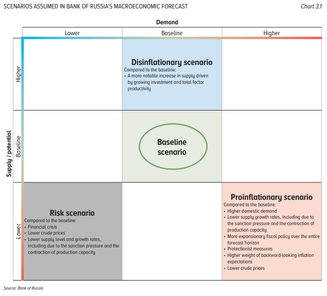 Grafik der Bank of Russia: Szenarien für die Entwicklung von Nachfrage und Angebot aus den geldpolitischen Leitlinien 2027 bis 2029