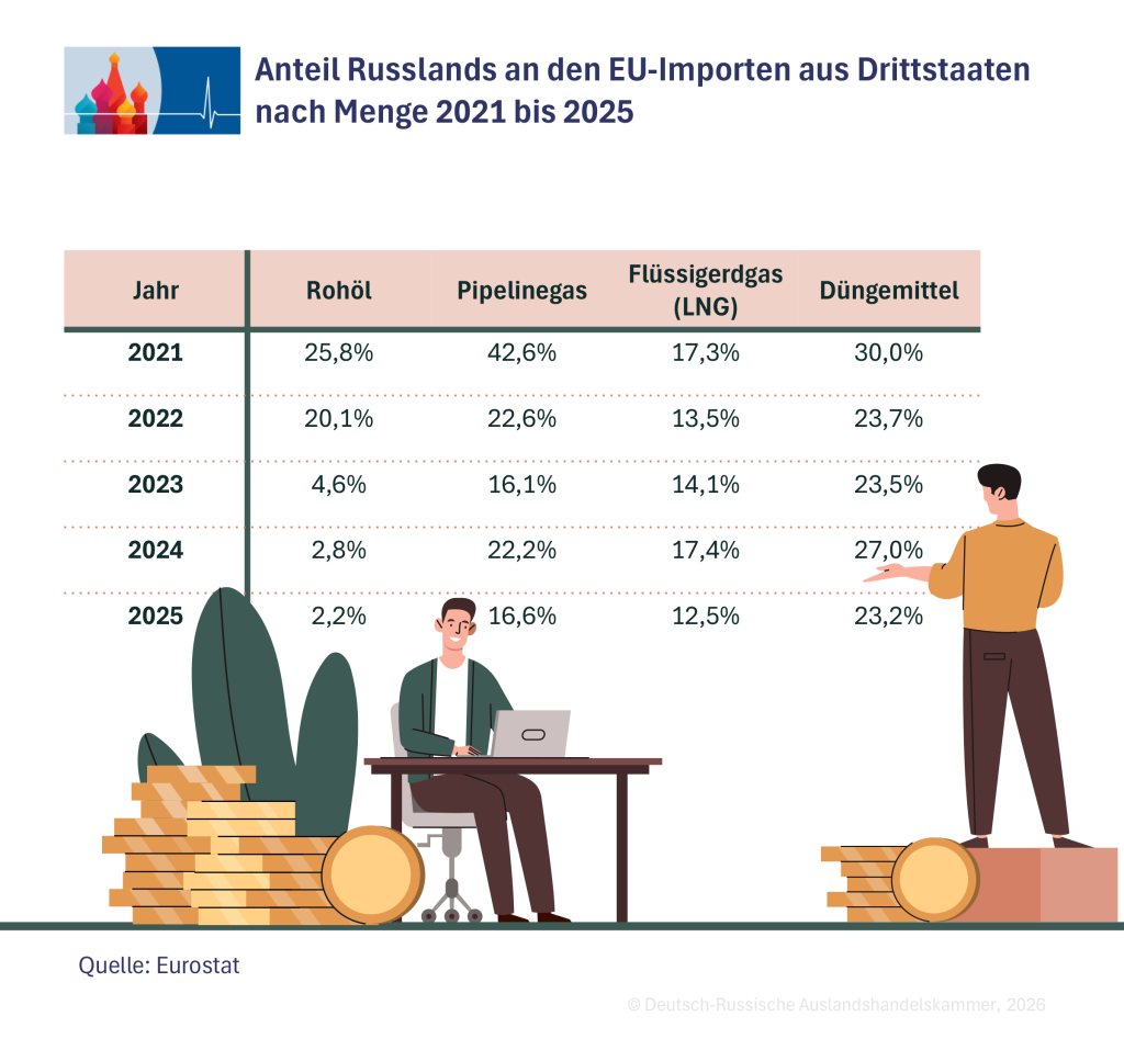 Grafik zum Handel zwischen Russland und der EU