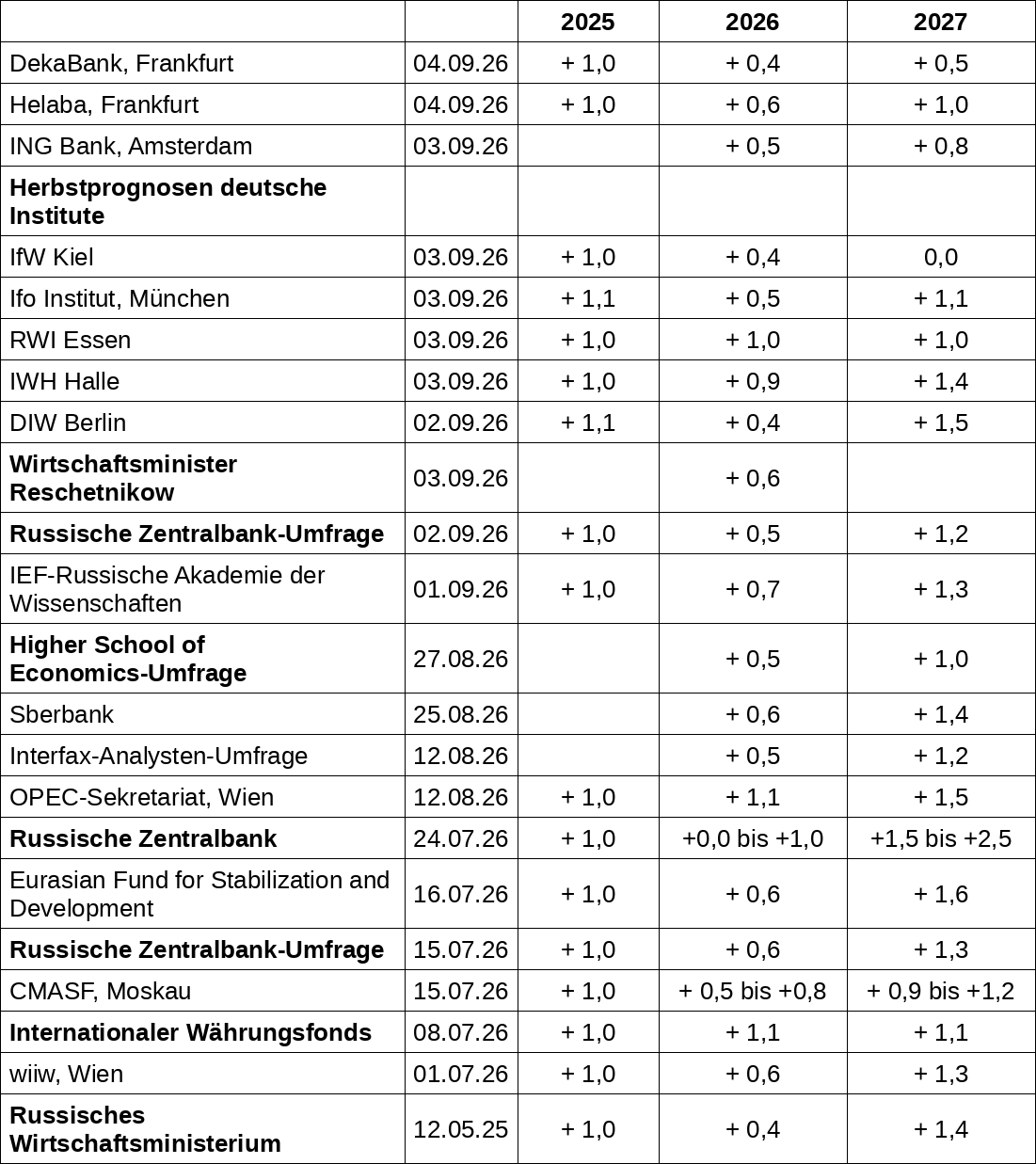Tabelle: BIP-Prognosen für Russland 2025 bis 2027, Veränderung des realen Bruttoinlandsprodukts gegenüber dem Vorjahr in Prozent, mit Prognosen von DekaBank, Helaba, ING Bank, IfW Kiel, Ifo Institut, RWI Essen, IWH Halle, DIW Berlin, Wirtschaftsminister Reschetnikow, russischer Zentralbank, IEF-RAS, Higher School of Economics, Sberbank, Interfax, OPEC-Sekretariat, IWF und wiiw