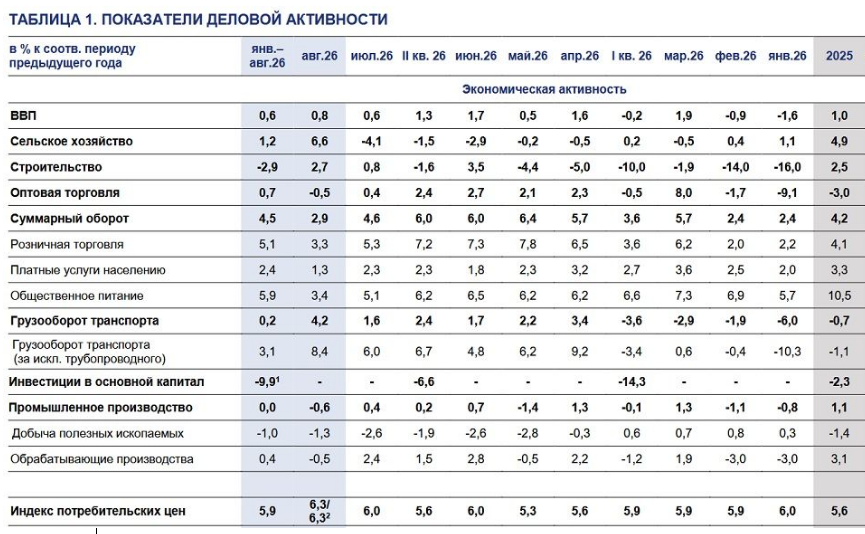 Tabelle des russischen Wirtschaftsministeriums: Veränderung des realen BIP und der Produktion wichtiger Branchen gegenüber Vorjahr in Prozent, Januar bis August 2026
