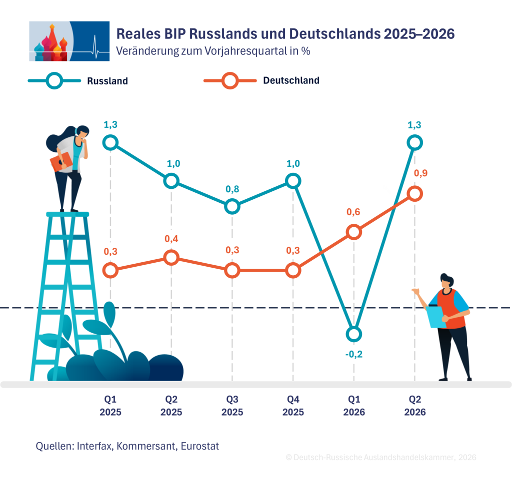 Russlands Bruttoinlandsprodukt 2025 und 2026