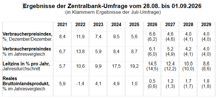 Tabelle: Ergebnisse der Analysten-Umfrage der russischen Zentralbank vom 28.08. bis 01.09.2026 zu Verbraucherpreisindex, Leitzins und realem Bruttoinlandsprodukt für die Jahre 2021 bis 2029