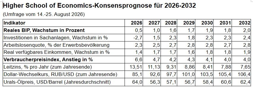 Tabelle: Konsensprognose der Moskauer Higher School of Economics für Russland 2026 bis 2032 mit BIP-Wachstum, Investitionen, Arbeitslosenquote, real verfügbarem Einkommen, Verbraucherpreisindex, Leitzins, Dollar-Wechselkurs und Urals-Ölpreis