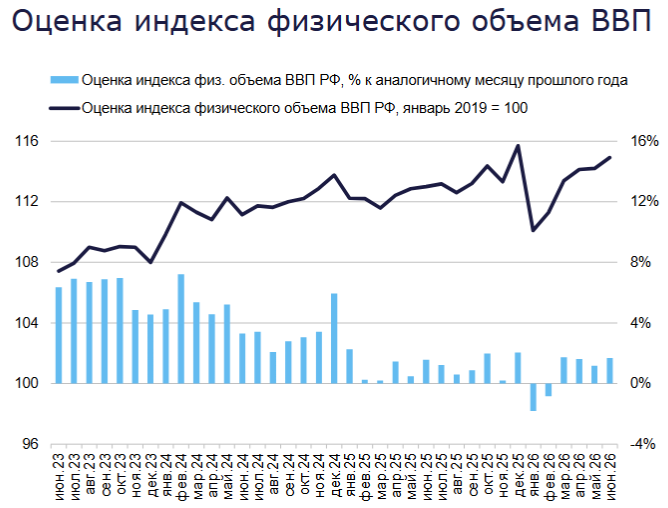 IEF-RAS: Schätzung der monatlichen Entwicklung des realen Bruttoinlandsprodukts Russlands, Index und Veränderung zum Vorjahresmonat