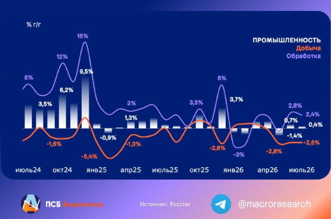 PSB-Analytics-Grafik: Produktion in der russischen Industrie insgesamt, im Bergbau und im Verarbeitenden Gewerbe, Veränderung zum Vorjahr in Prozent