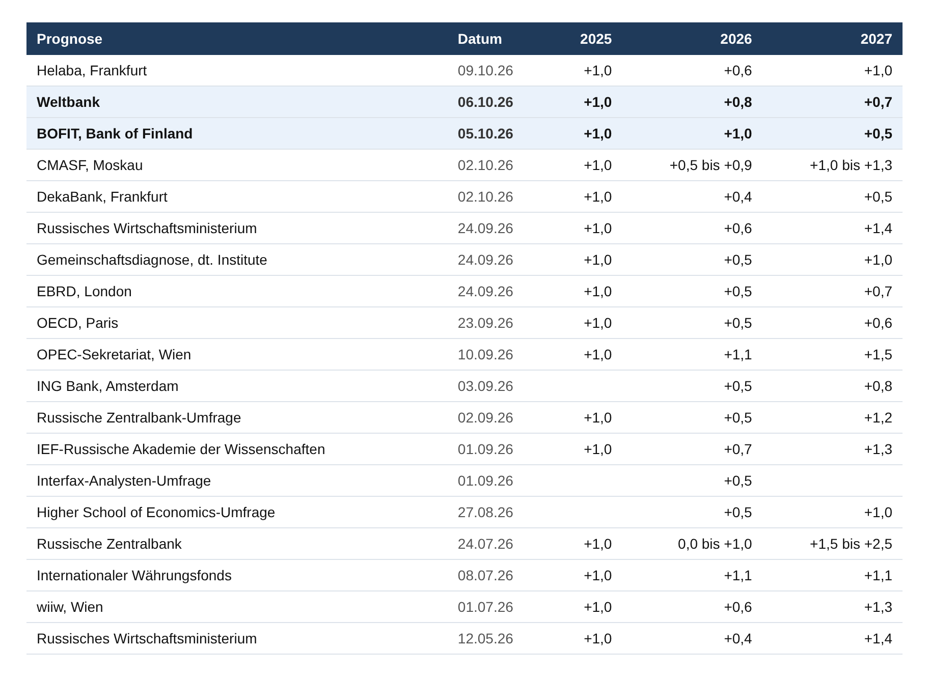 Tabelle: Prognosen von Weltbank, BOFIT, russischer Regierung, Zentralbank, OECD, EBRD, IWF, deutschen Instituten und Banken für das reale BIP-Wachstum Russlands 2025 bis 2027