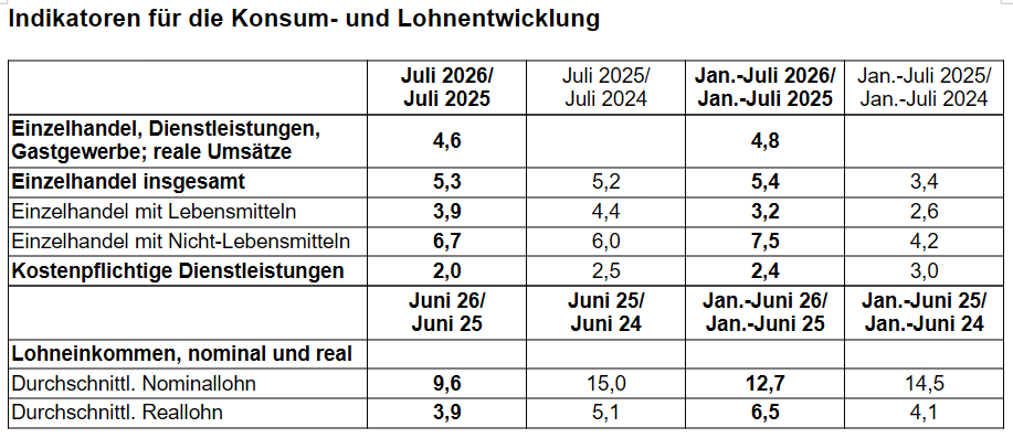 Tabelle: Indikatoren für die Konsum- und Lohnentwicklung in Russland, Juli 2026 und Januar bis Juli 2026 im Vorjahresvergleich, Einzelhandel, Dienstleistungen, Nominal- und Reallöhne