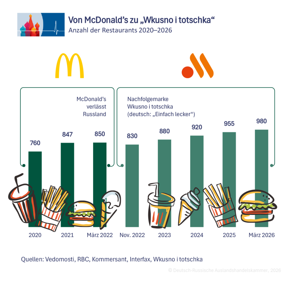 Standorte von McDonald’s und Wkusno i totschka in Russland