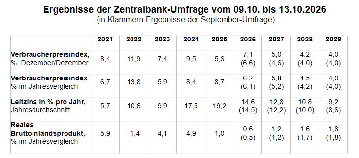 Tabelle: Ergebnisse der Analysten-Umfrage der russischen Zentralbank vom 9. bis 13. Oktober 2026 zu Inflation, Leitzins und realem BIP 2026 bis 2029, in Klammern Ergebnisse der September-Umfrage