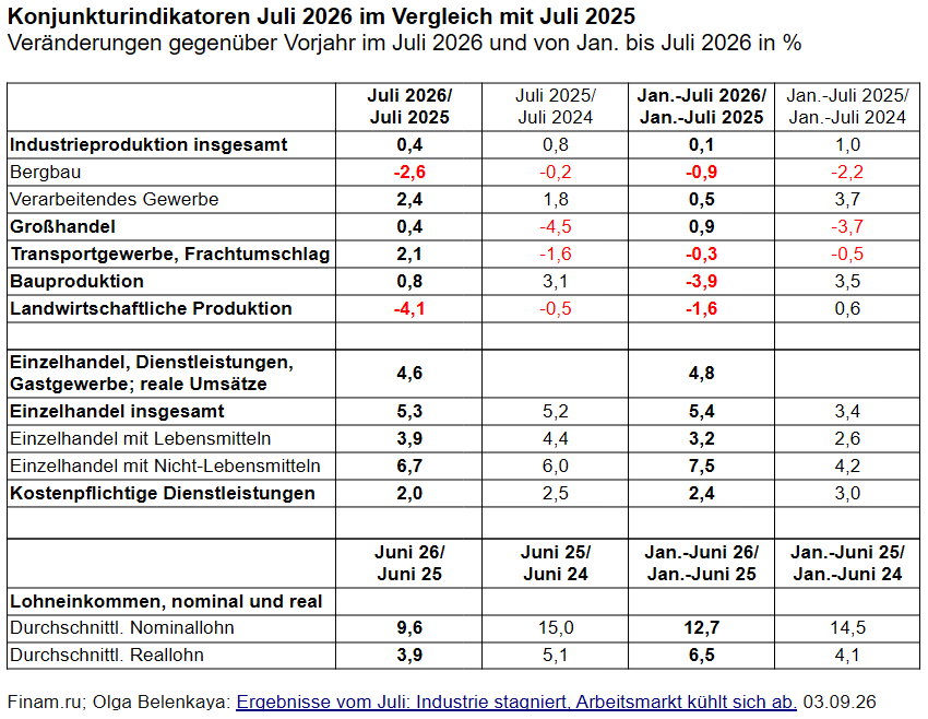 Tabelle: Konjunkturindikatoren Russlands im Juli 2026 im Vergleich mit Juli 2025 – Industrieproduktion, Bergbau, Verarbeitendes Gewerbe, Großhandel, Transportgewerbe, Bauproduktion, Landwirtschaft, Einzelhandel, Dienstleistungen sowie Nominal- und Reallöhne