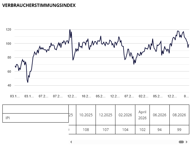 Grafik des Lewada-Zentrums: Index der Verbraucherstimmung in Russland bis August 2026