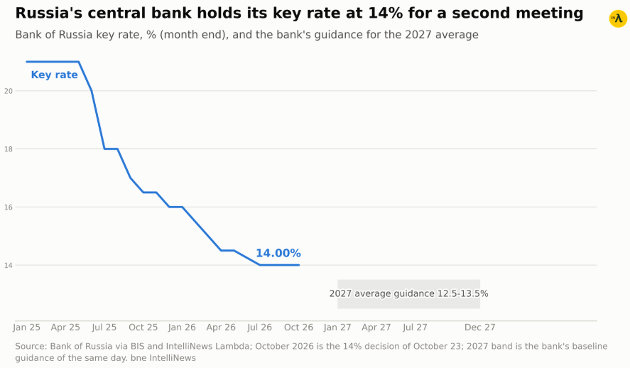 bne-IntelliNews-Grafik: Leitzins der russischen Zentralbank seit Januar 2025 und Prognosespanne für den Durchschnitt 2027