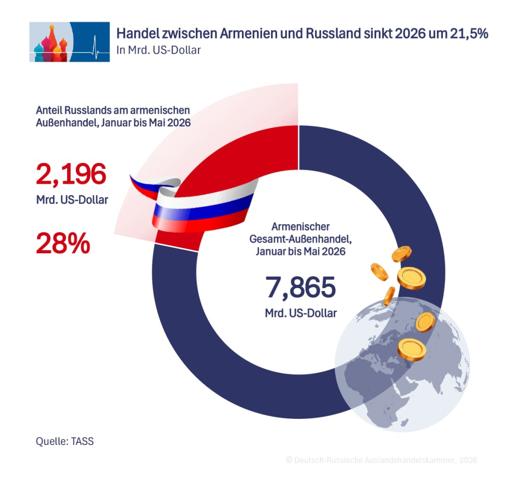 Grafik zur Analyse Russisch-armenische Wirtschaftsbeziehungen unter Druck (1)