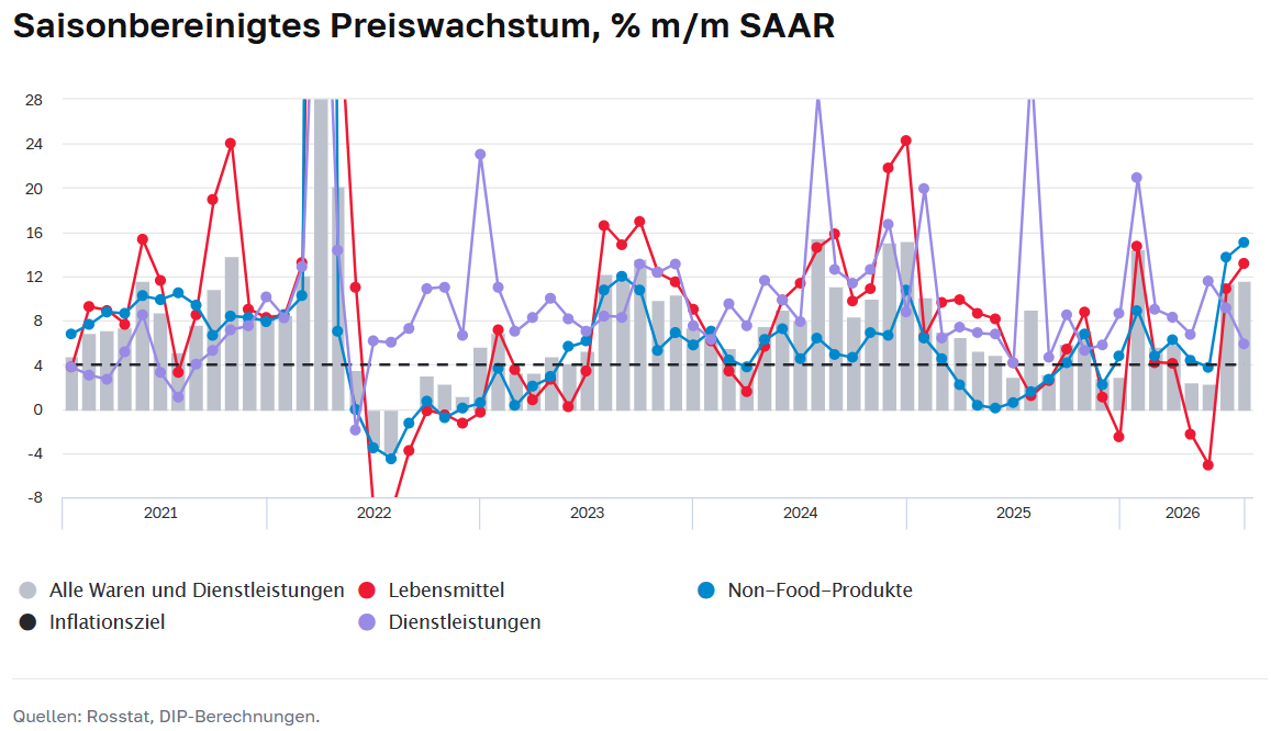 Grafik der russischen Zentralbank: saisonbereinigtes Preiswachstum in Russland in Prozent m/m SAAR für alle Waren und Dienstleistungen, Lebensmittel, Non-Food-Produkte und Dienstleistungen von 2021 bis 2026