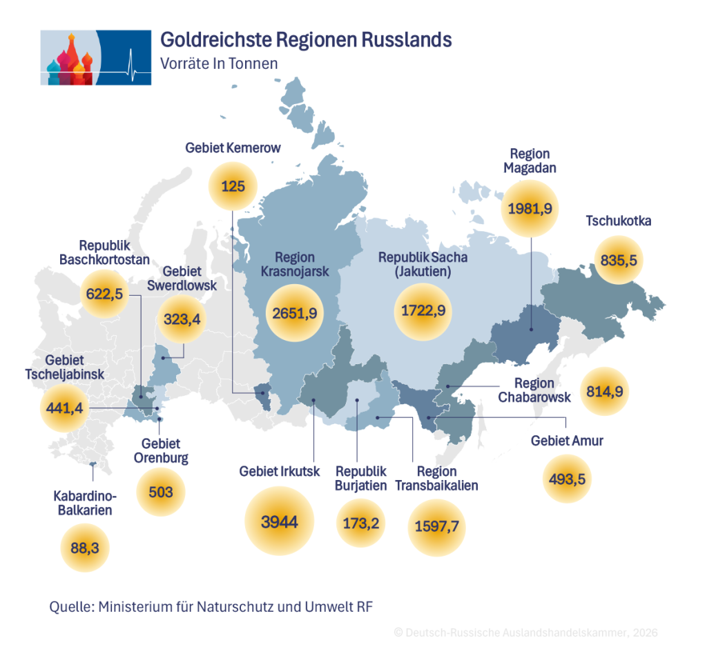 Goldabbau nach Regionen
