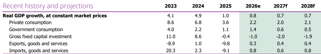 Weltbank-Tabelle: reales BIP-Wachstum Russlands und seiner Verwendungsbereiche 2023 bis 2025 sowie Prognose 2026 bis 2028