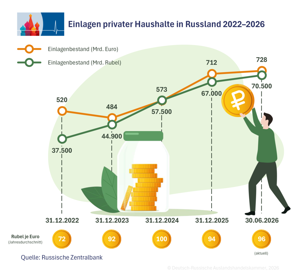Einlagen privater Haushalte in Russland 2022 bis 2026