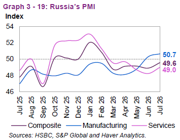 Einkaufsmanager-Indizes von S&P Global für Russland: Composite, Manufacturing und Services