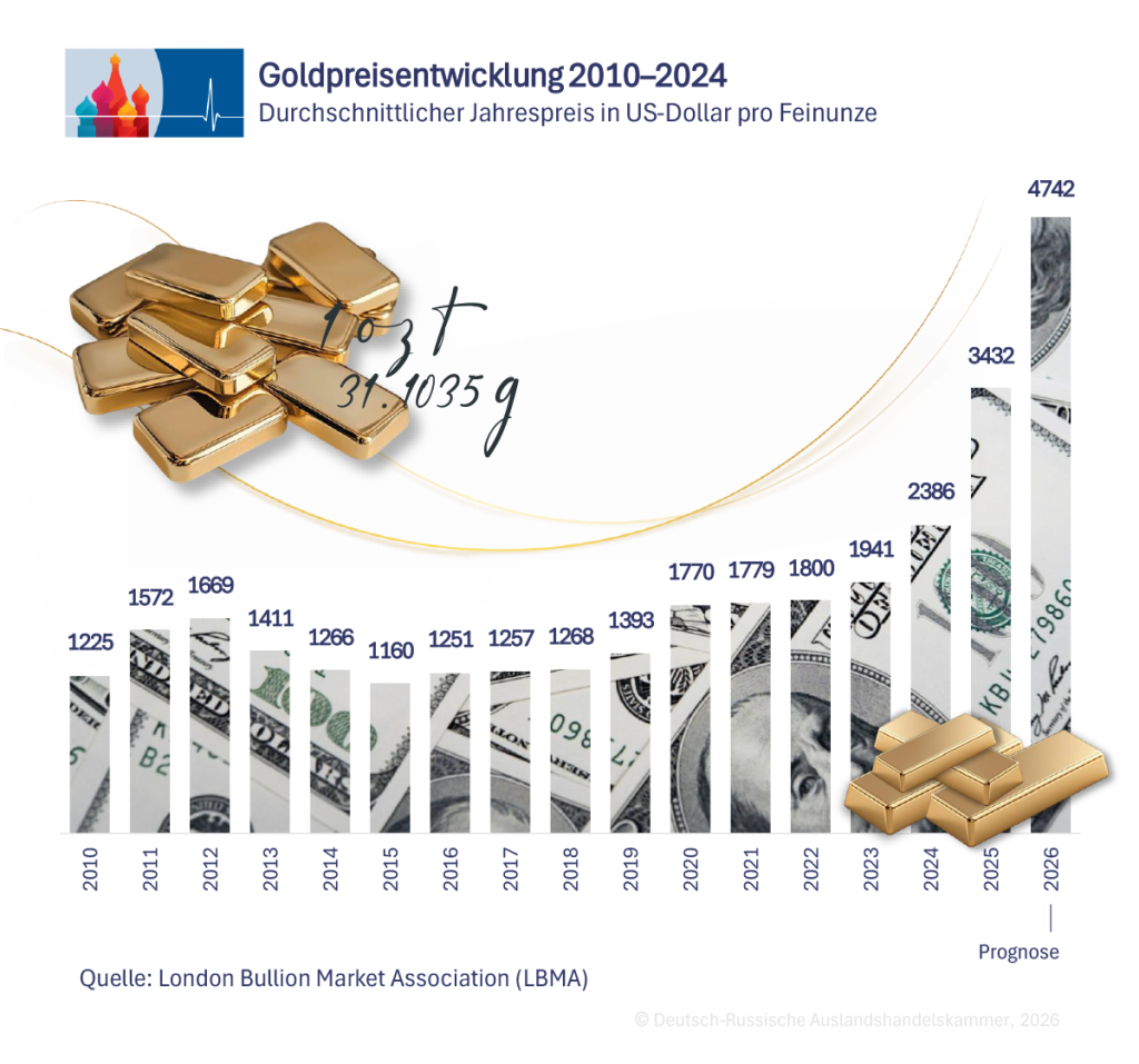 Goldpreisentwicklung