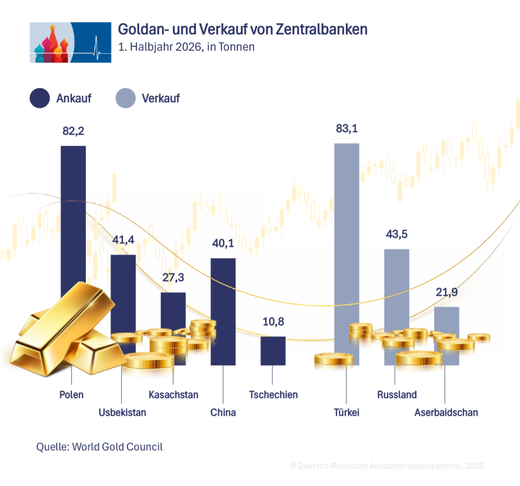 Goldreserven der Zentralbanken