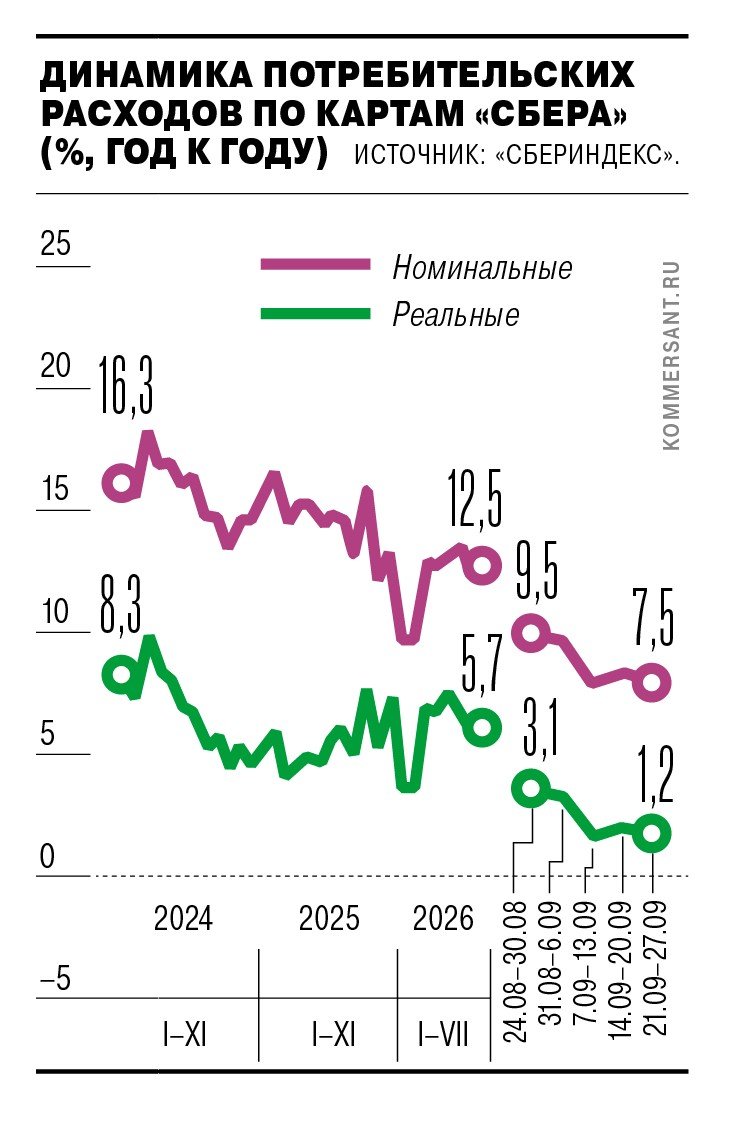 Diagramm: Veränderung der nominalen und realen Konsumausgaben in Russland laut SberIndex gegenüber Vorjahr in Prozent, wöchentlich bis 27. September 2026, Quelle Kommersant