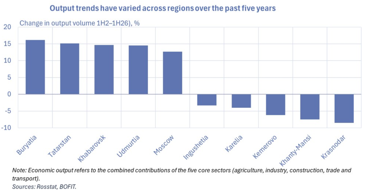 BOFIT-Grafik: Reale Veränderung der Produktion in den Kernbereichen der russischen Wirtschaft nach Regionen, erstes Halbjahr 2026 gegenüber erstem Halbjahr 2021