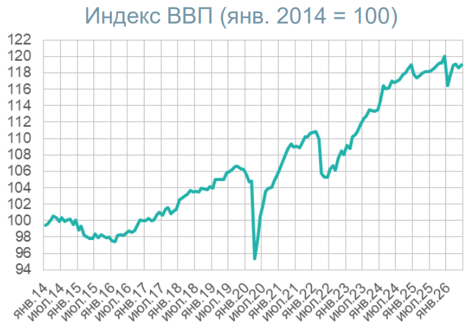 VEB-Institut: Index des realen Bruttoinlandsprodukts Russlands, saison- und kalenderbereinigt