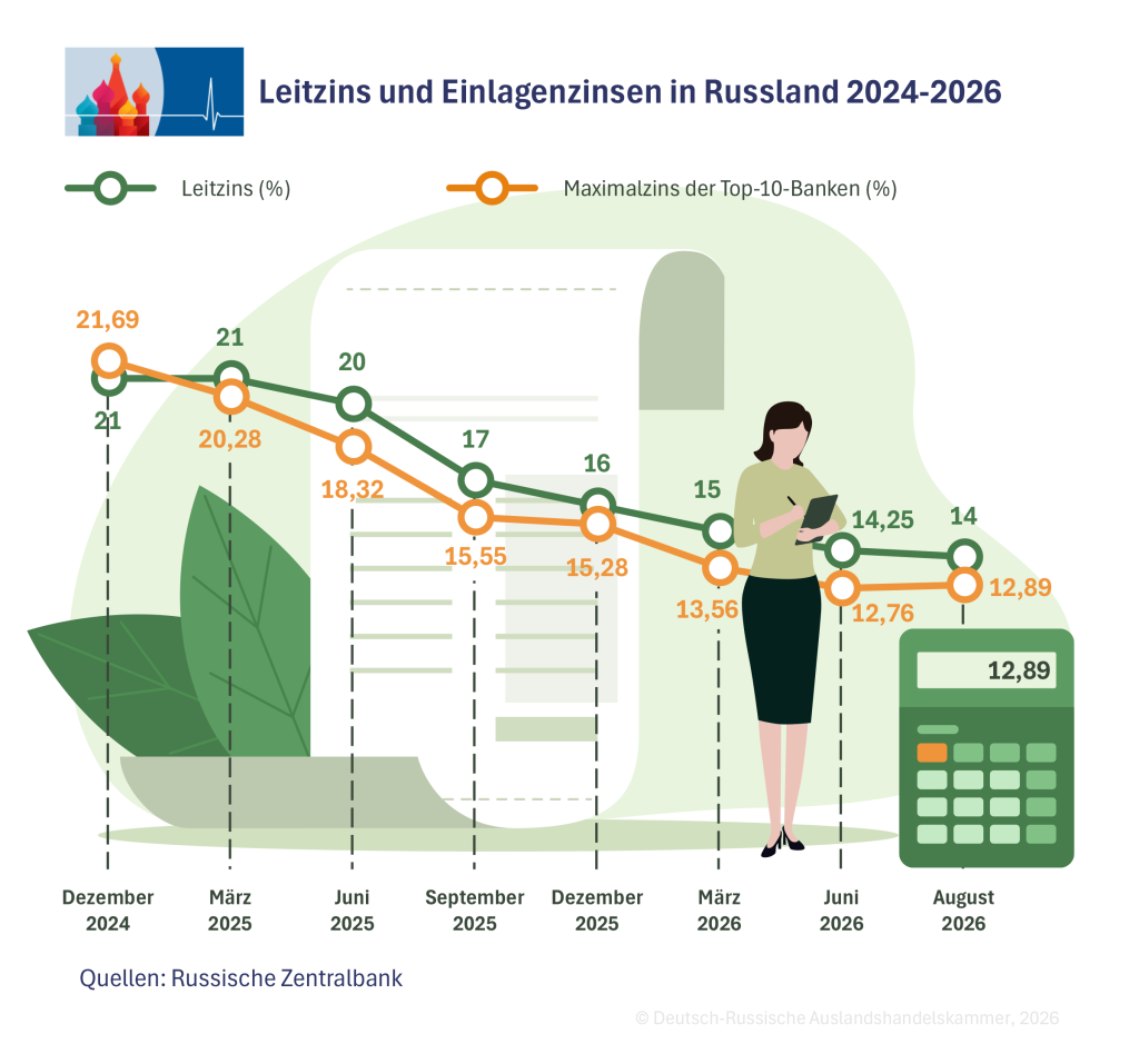 Leitzins und Einlagenzinsen in Russland 2024 bis 2026