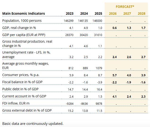Tabelle des wiiw: Wirtschaftsindikatoren und Prognose für Russland 2026 bis 2028