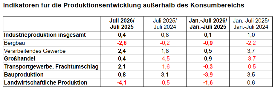 Tabelle: Indikatoren für die Produktionsentwicklung in Russland außerhalb des Konsumbereichs, Juli 2026, Industrie, Bergbau, Großhandel, Transport, Bau und Landwirtschaft