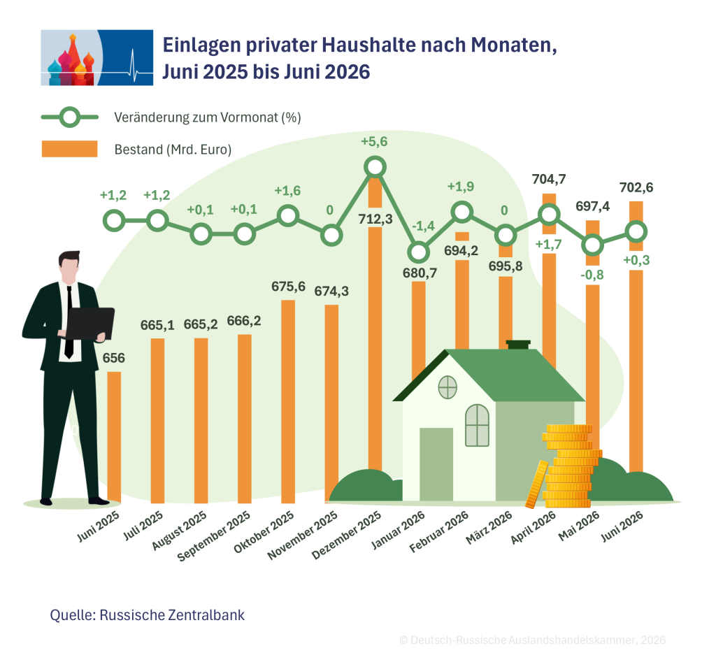 Einlagen privater Haushalte in Russland nach Monaten, Juni 2025 bis Juni 2026