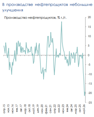 Raiffeisenbank-Grafik: Produktion von Erdölprodukten in Russland, Veränderung im Jahresvergleich in Prozent
