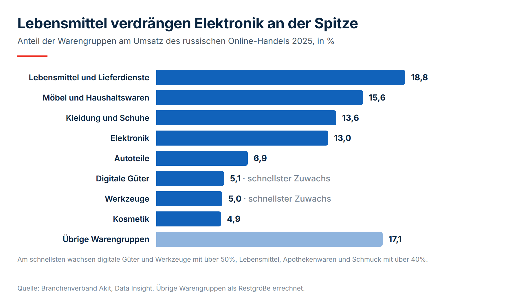 Anteil der Warengruppen am Umsatz des russischen Online-Handels 2025