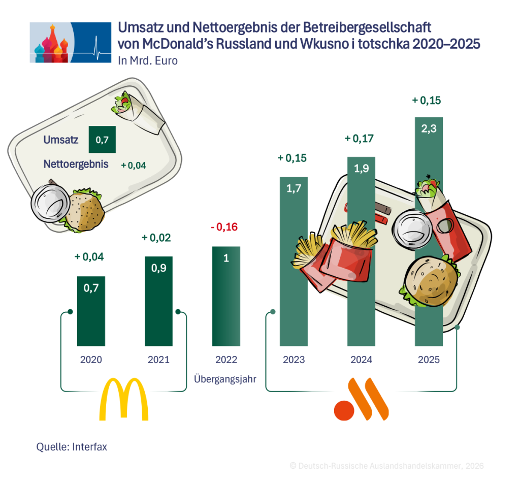 Umsatz von McDonald’s in Russland und von Wkusno i totschka