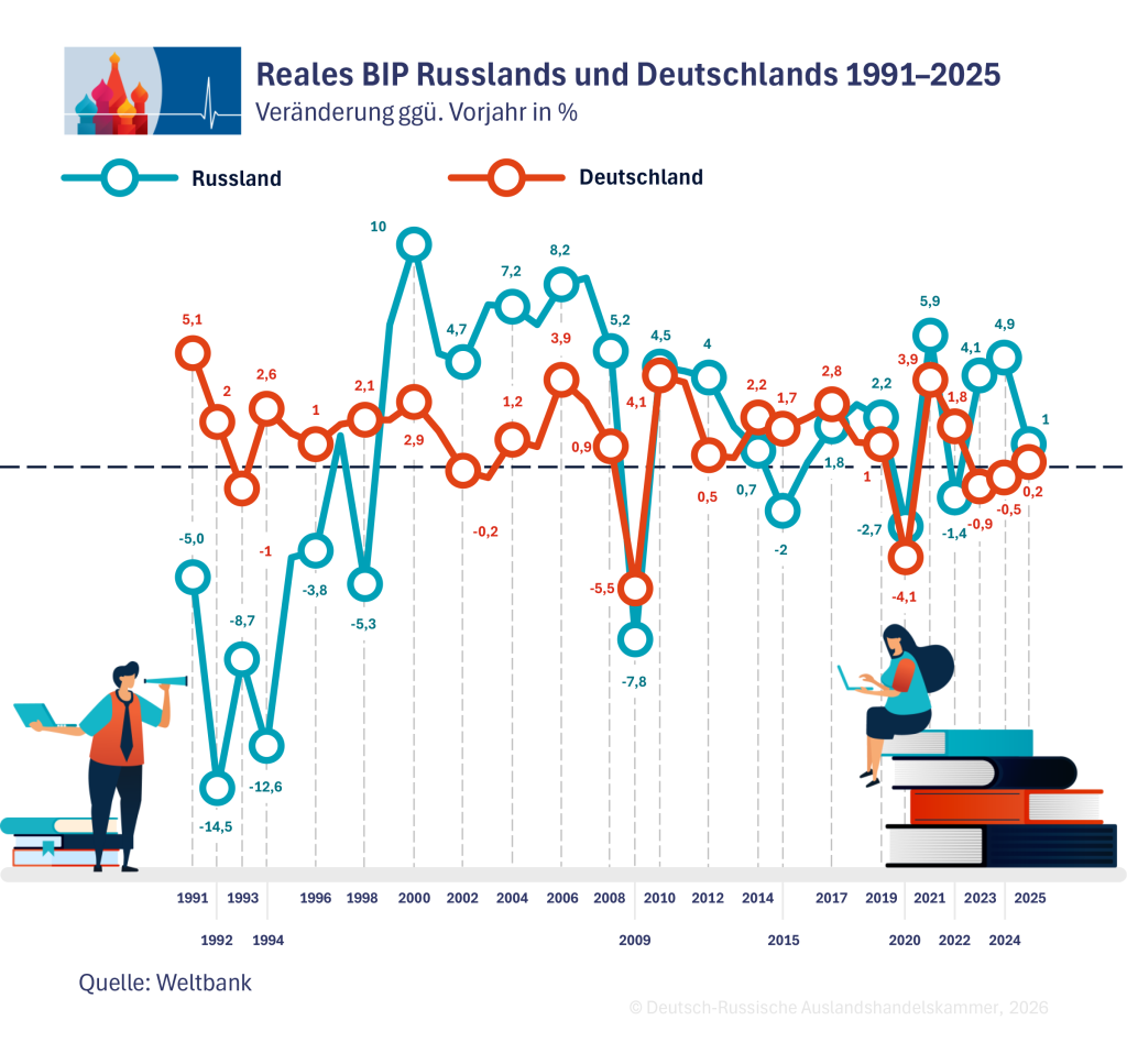 Russlands Bruttoinlandsprodukt 1991 bis 2025