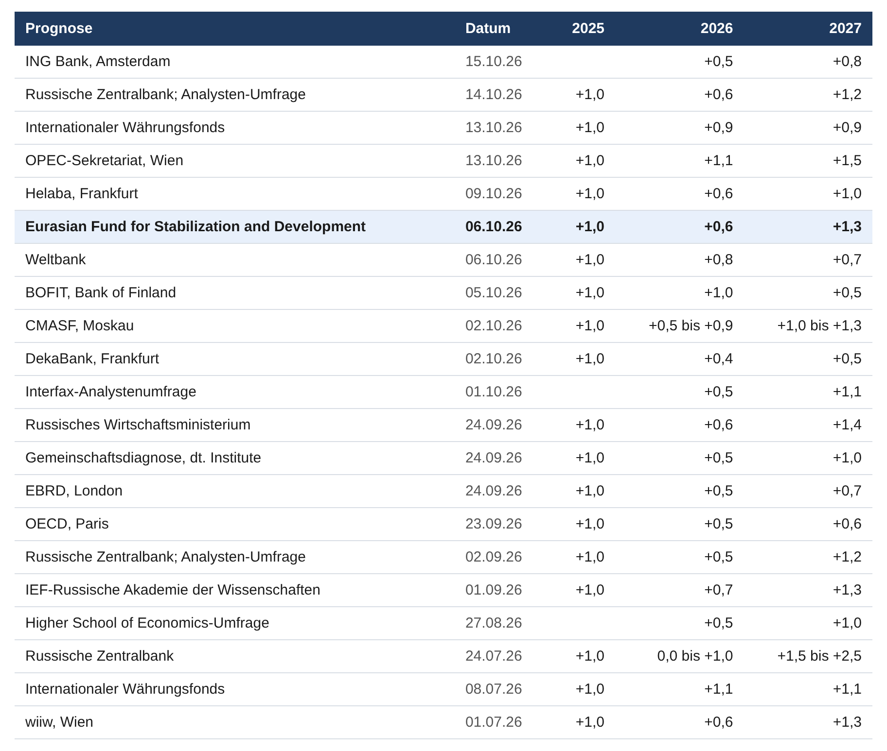 Tabelle: Prognosen von ING, russischer Zentralbank, IWF, OPEC, Helaba, EFSD, Weltbank, BOFIT, CMASF, DekaBank, Interfax, Wirtschaftsministerium, deutschen Instituten, EBRD, OECD, IEF-RAS, HSE und wiiw für das reale BIP-Wachstum Russlands 2025 bis 2027