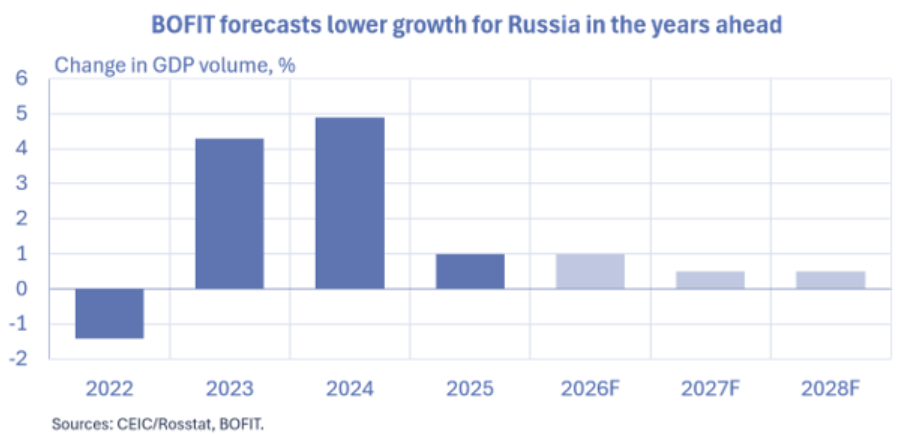 BOFIT-Grafik: Veränderung des realen BIP Russlands 2022 bis 2025 und BOFIT-Prognose für 2026 bis 2028