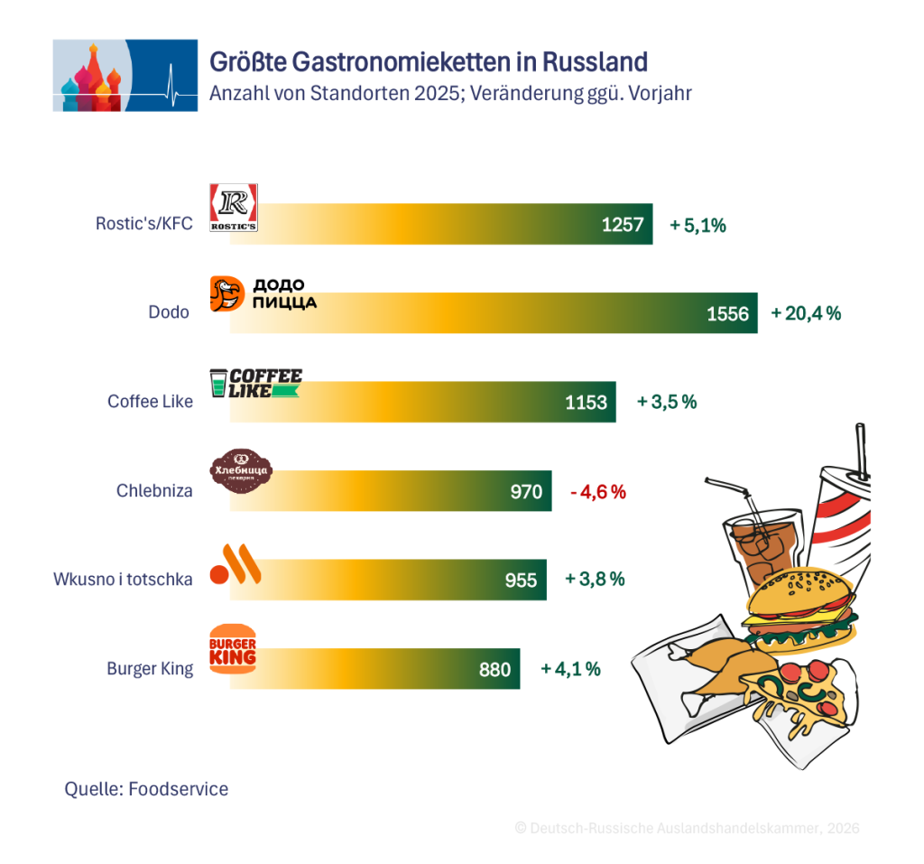 Größte Gastronomieketten in Russland nach Zahl der Standorte